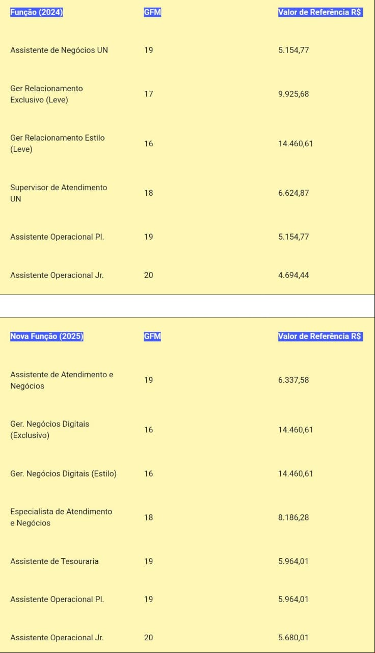 Tabela de mudanças de valores